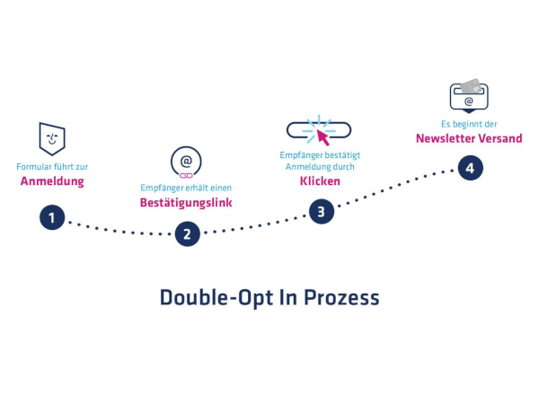Double Opt-in Verfahren Newsletter Gewinnspiel inkl 